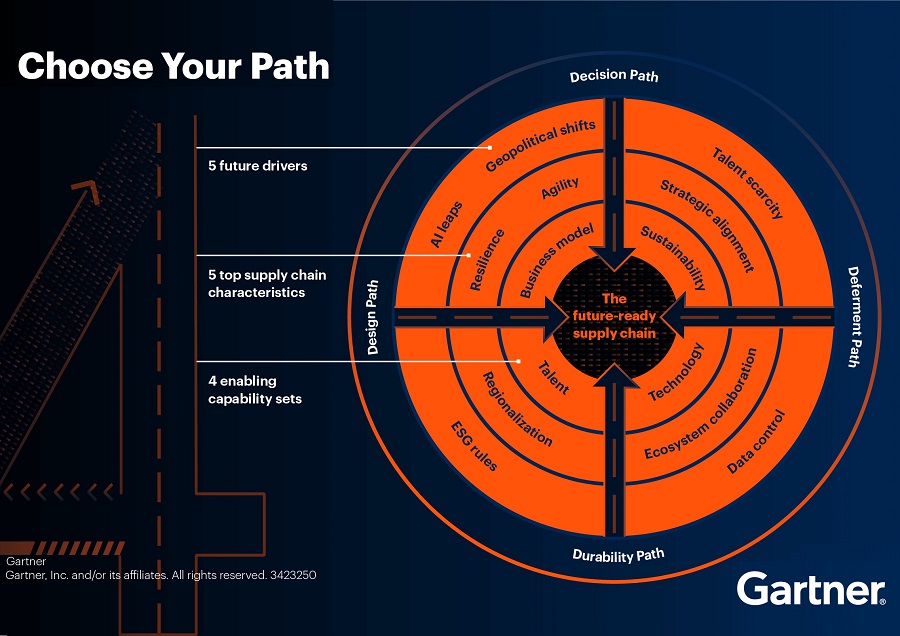 Only 29% of Supply Chain Organizations Have Built Necessary ...