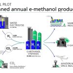 HyLion network: e-methanol for CO2-reduced supply chains